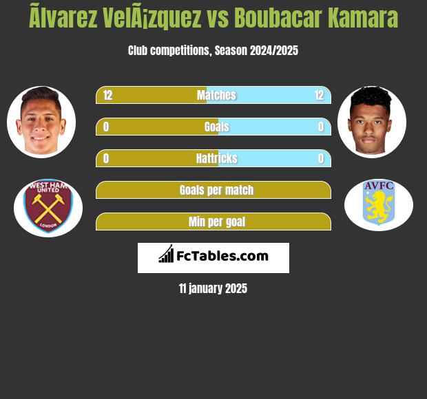 Ãlvarez VelÃ¡zquez vs Boubacar Kamara h2h player stats