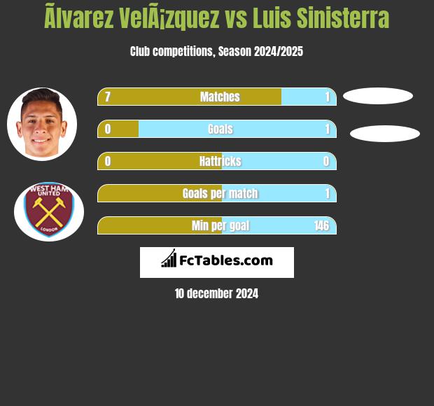 Ãlvarez VelÃ¡zquez vs Luis Sinisterra h2h player stats