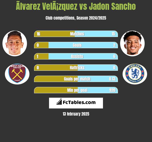 Ãlvarez VelÃ¡zquez vs Jadon Sancho h2h player stats