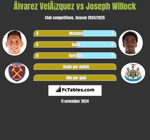 Ãlvarez VelÃ¡zquez vs Joseph Willock h2h player stats