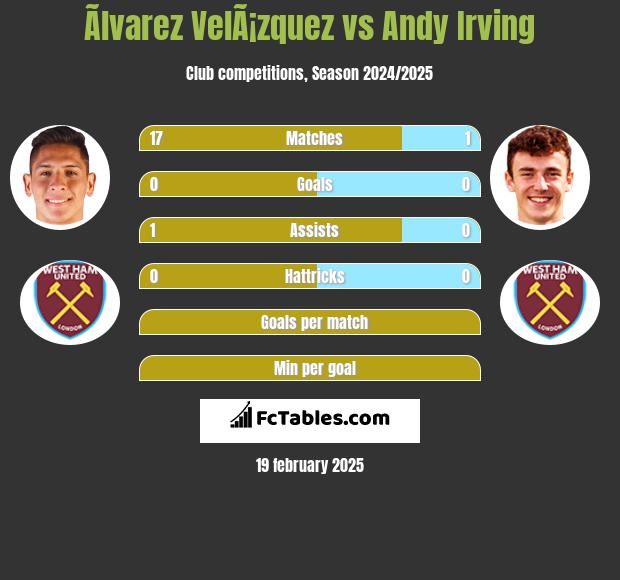 Ãlvarez VelÃ¡zquez vs Andy Irving h2h player stats