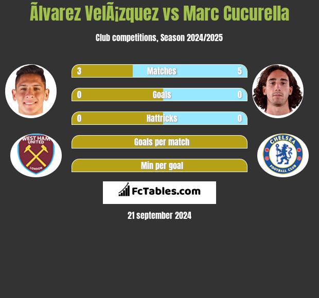 Ãlvarez VelÃ¡zquez vs Marc Cucurella h2h player stats