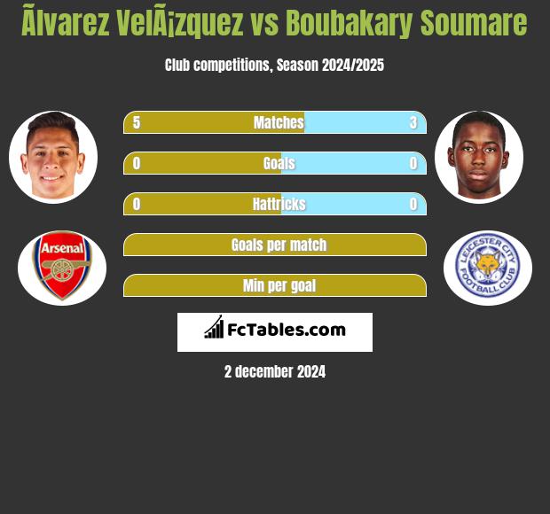 Ãlvarez VelÃ¡zquez vs Boubakary Soumare h2h player stats