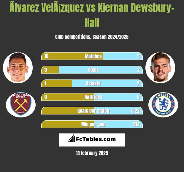 Ãlvarez VelÃ¡zquez vs Kiernan Dewsbury-Hall h2h player stats