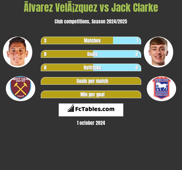 Ãlvarez VelÃ¡zquez vs Jack Clarke h2h player stats