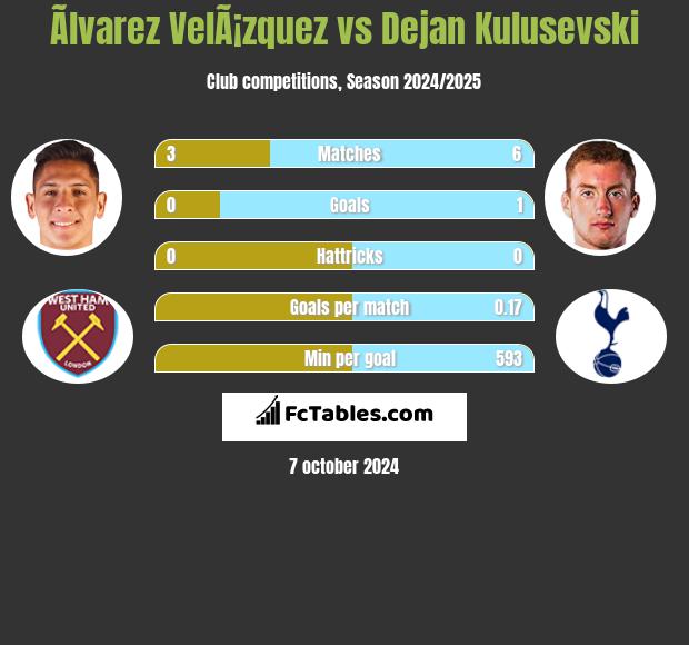 Ãlvarez VelÃ¡zquez vs Dejan Kulusevski h2h player stats