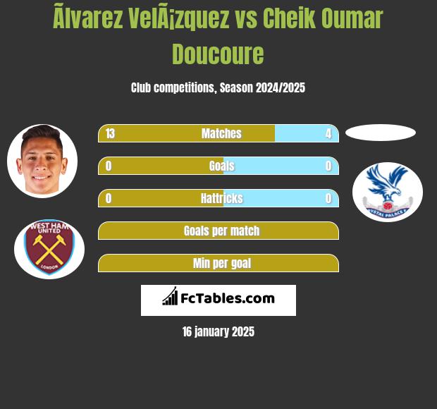 Ãlvarez VelÃ¡zquez vs Cheik Oumar Doucoure h2h player stats