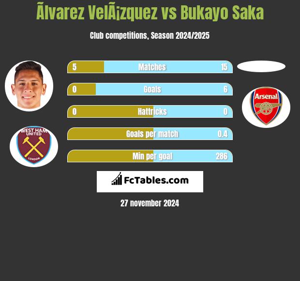 Ãlvarez VelÃ¡zquez vs Bukayo Saka h2h player stats