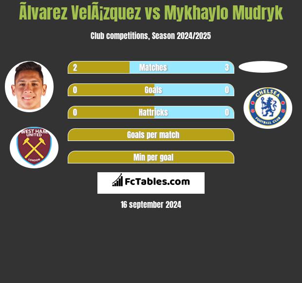 Ãlvarez VelÃ¡zquez vs Mykhaylo Mudryk h2h player stats