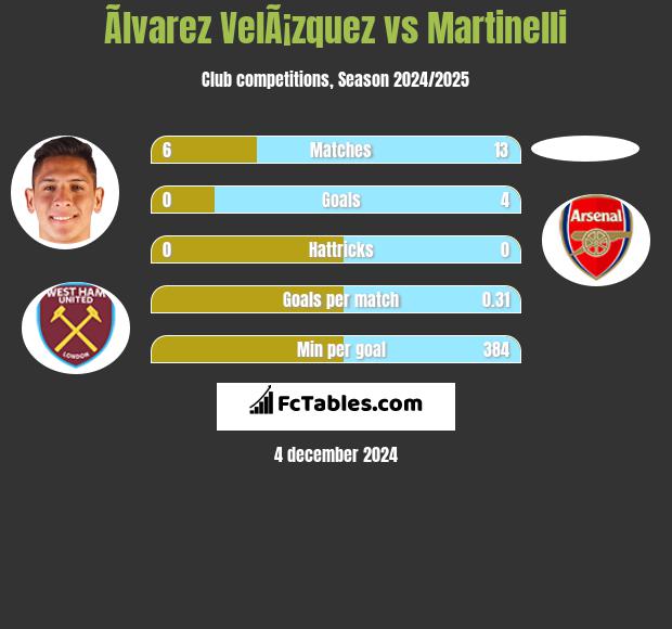 Ãlvarez VelÃ¡zquez vs Martinelli h2h player stats