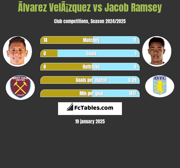 Ãlvarez VelÃ¡zquez vs Jacob Ramsey h2h player stats