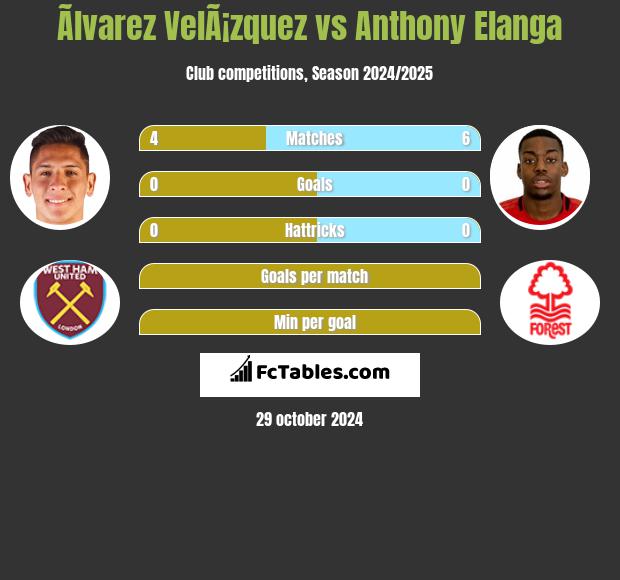 Ãlvarez VelÃ¡zquez vs Anthony Elanga h2h player stats