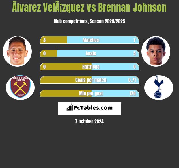 Ãlvarez VelÃ¡zquez vs Brennan Johnson h2h player stats