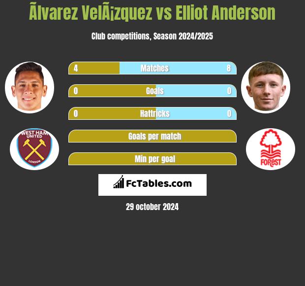 Ãlvarez VelÃ¡zquez vs Elliot Anderson h2h player stats