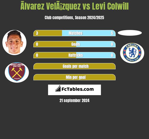 Ãlvarez VelÃ¡zquez vs Levi Colwill h2h player stats