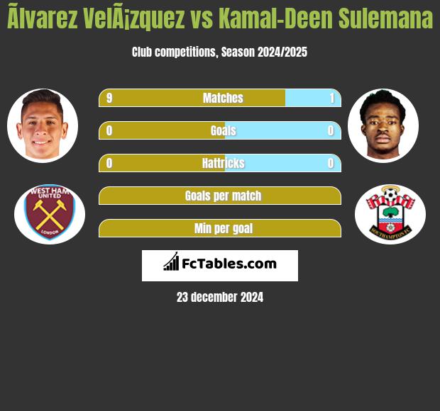 Ãlvarez VelÃ¡zquez vs Kamal-Deen Sulemana h2h player stats