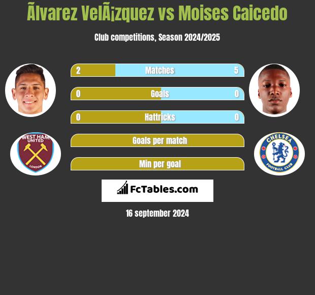 Ãlvarez VelÃ¡zquez vs Moises Caicedo h2h player stats