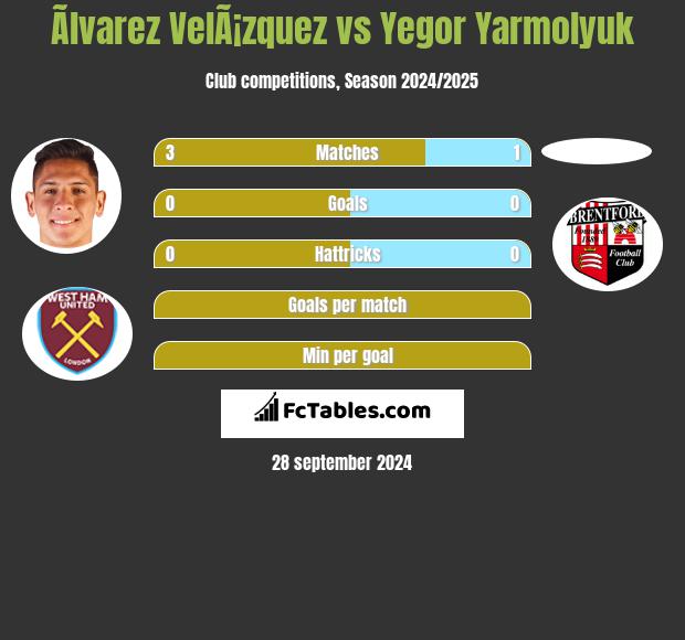 Ãlvarez VelÃ¡zquez vs Yegor Yarmolyuk h2h player stats