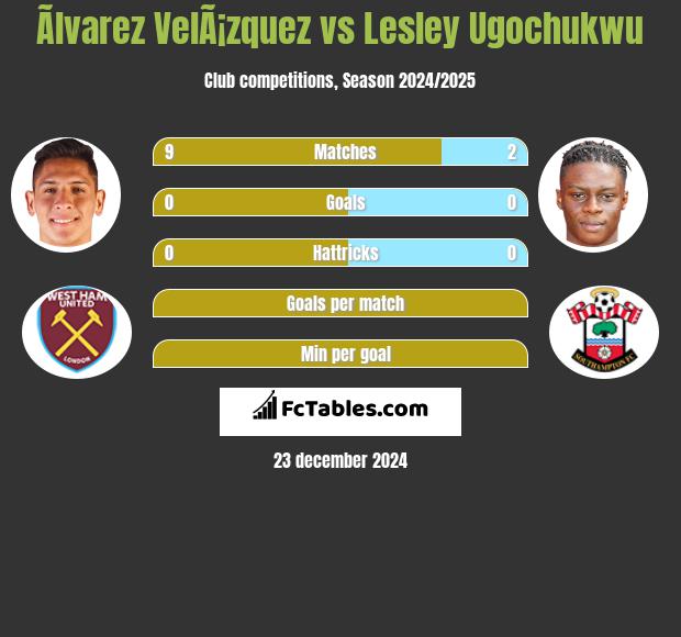 Ãlvarez VelÃ¡zquez vs Lesley Ugochukwu h2h player stats