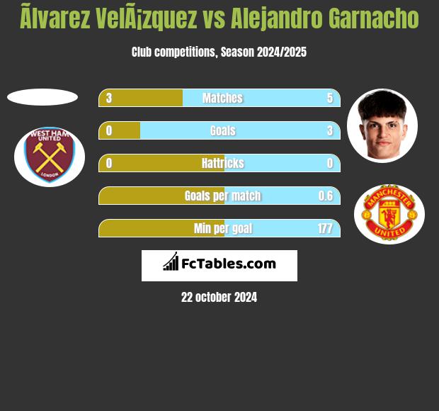 Ãlvarez VelÃ¡zquez vs Alejandro Garnacho h2h player stats