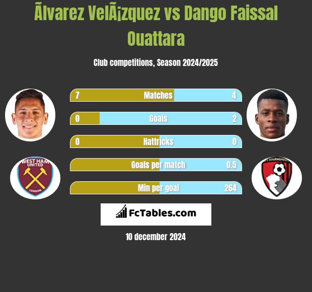 Ãlvarez VelÃ¡zquez vs Dango Faissal Ouattara h2h player stats