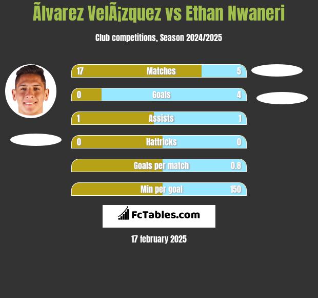 Ãlvarez VelÃ¡zquez vs Ethan Nwaneri h2h player stats