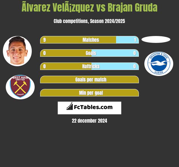 Ãlvarez VelÃ¡zquez vs Brajan Gruda h2h player stats