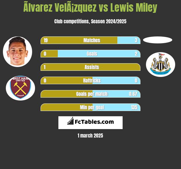 Ãlvarez VelÃ¡zquez vs Lewis Miley h2h player stats