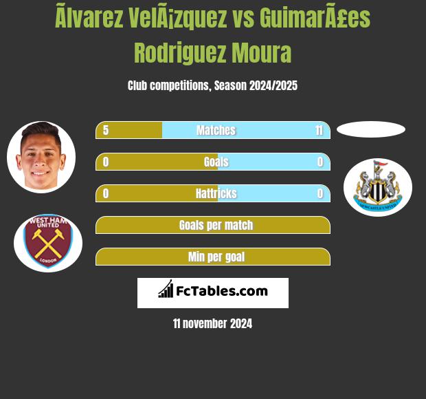 Ãlvarez VelÃ¡zquez vs GuimarÃ£es Rodriguez Moura h2h player stats