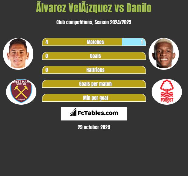 Ãlvarez VelÃ¡zquez vs Danilo h2h player stats