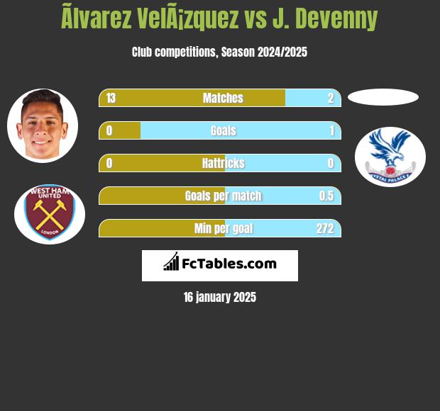 Ãlvarez VelÃ¡zquez vs J. Devenny h2h player stats