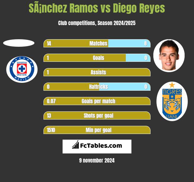 SÃ¡nchez Ramos vs Diego Reyes h2h player stats