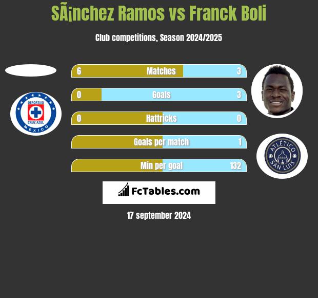 SÃ¡nchez Ramos vs Franck Boli h2h player stats