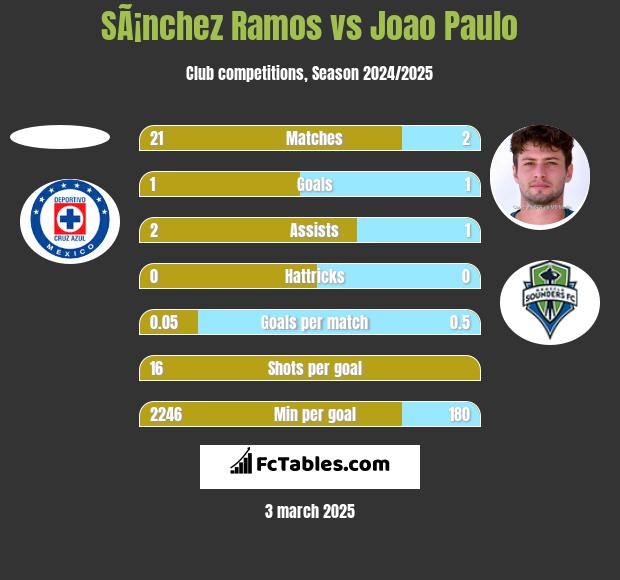 SÃ¡nchez Ramos vs Joao Paulo h2h player stats