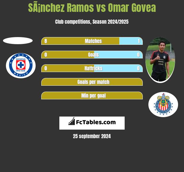 SÃ¡nchez Ramos vs Omar Govea h2h player stats