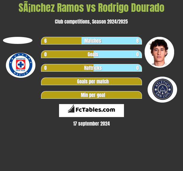 SÃ¡nchez Ramos vs Rodrigo Dourado h2h player stats