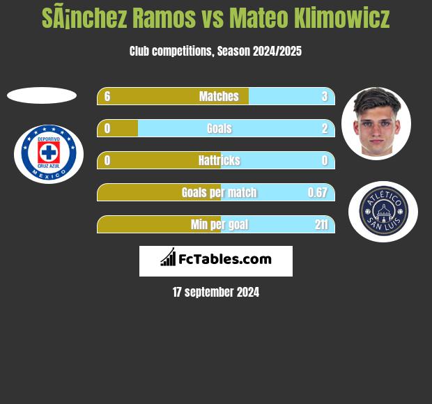 SÃ¡nchez Ramos vs Mateo Klimowicz h2h player stats