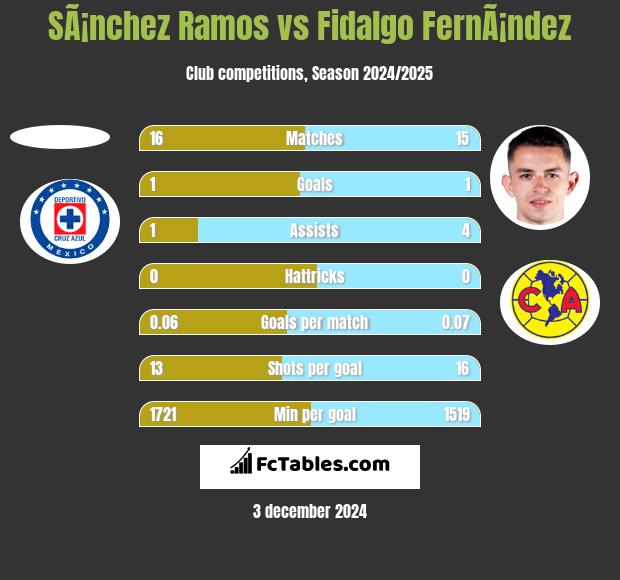 SÃ¡nchez Ramos vs Fidalgo FernÃ¡ndez h2h player stats