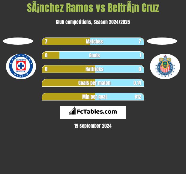 SÃ¡nchez Ramos vs BeltrÃ¡n Cruz h2h player stats