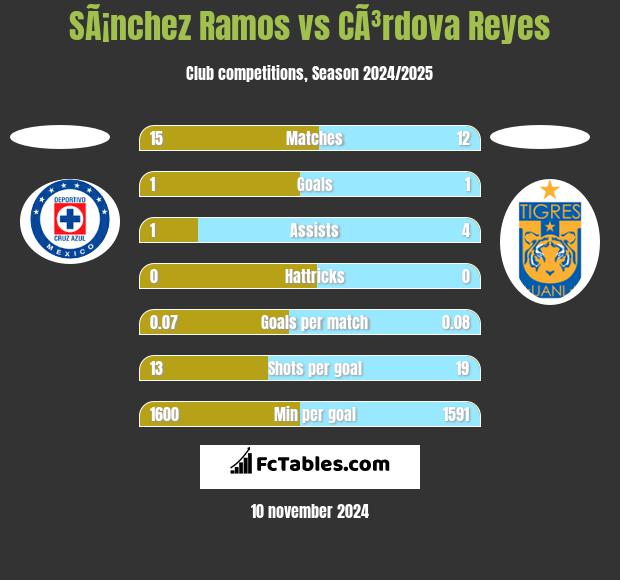 SÃ¡nchez Ramos vs CÃ³rdova Reyes h2h player stats