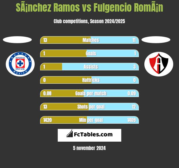 SÃ¡nchez Ramos vs Fulgencio RomÃ¡n h2h player stats