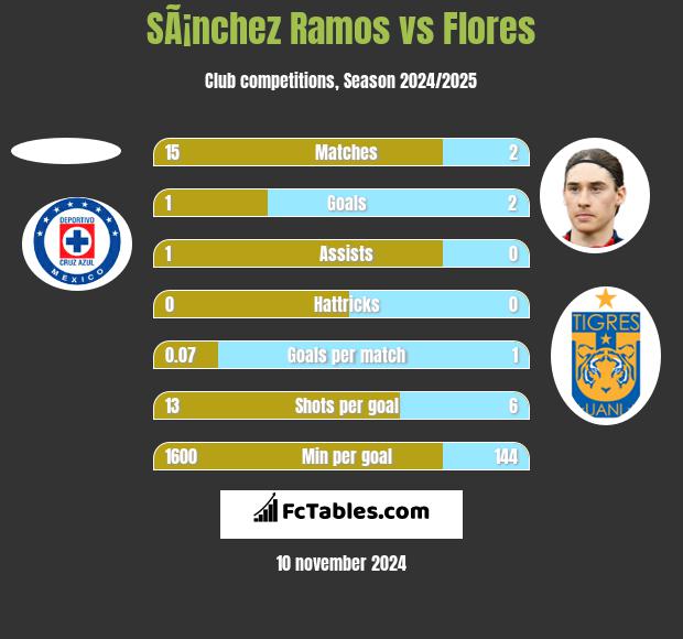 SÃ¡nchez Ramos vs Flores h2h player stats