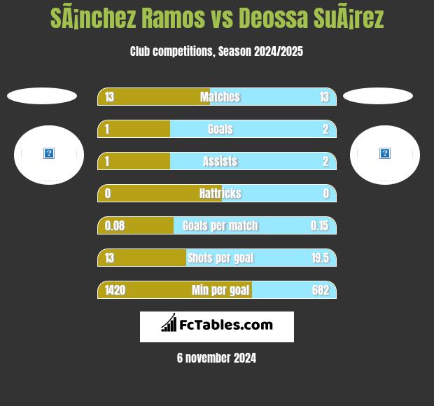 SÃ¡nchez Ramos vs Deossa SuÃ¡rez h2h player stats