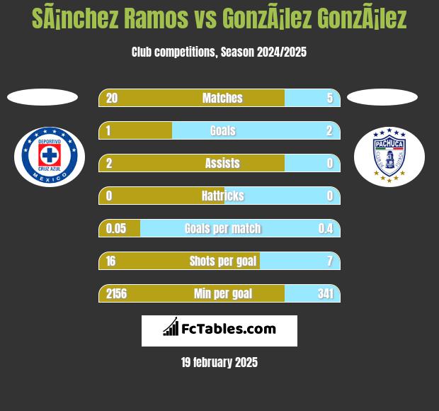 SÃ¡nchez Ramos vs GonzÃ¡lez GonzÃ¡lez h2h player stats