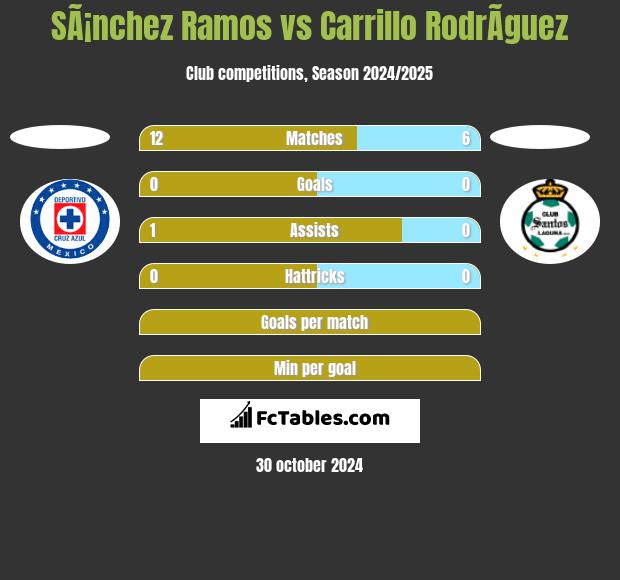 SÃ¡nchez Ramos vs Carrillo RodrÃ­guez h2h player stats