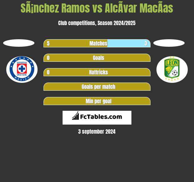 SÃ¡nchez Ramos vs AlcÃ­var MacÃ­as h2h player stats