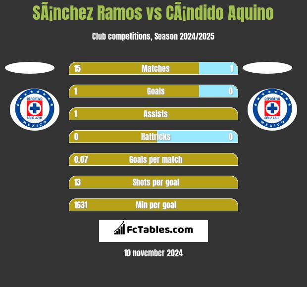 SÃ¡nchez Ramos vs CÃ¡ndido Aquino h2h player stats