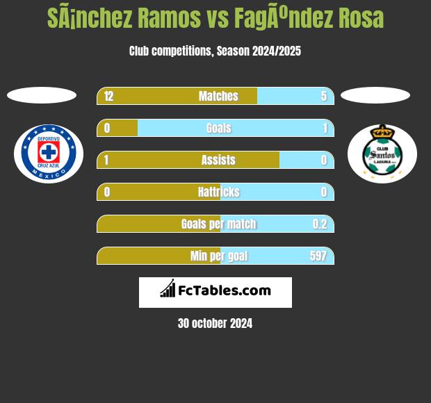 SÃ¡nchez Ramos vs FagÃºndez Rosa h2h player stats