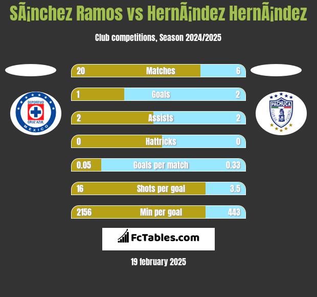 SÃ¡nchez Ramos vs HernÃ¡ndez HernÃ¡ndez h2h player stats