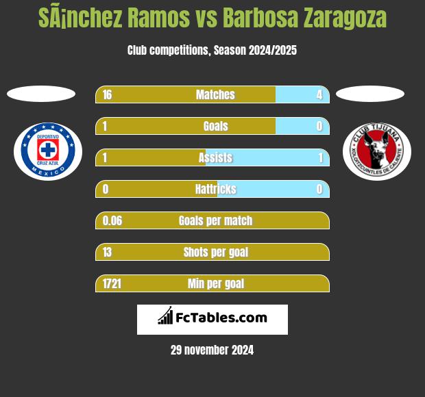 SÃ¡nchez Ramos vs Barbosa Zaragoza h2h player stats